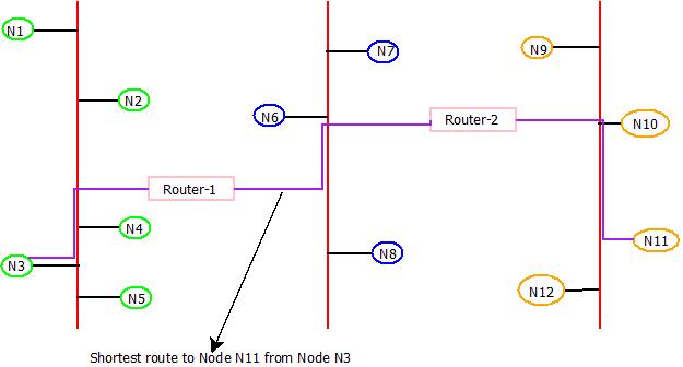 This image describes the working of a router-1 and router-2 in a computer network.
